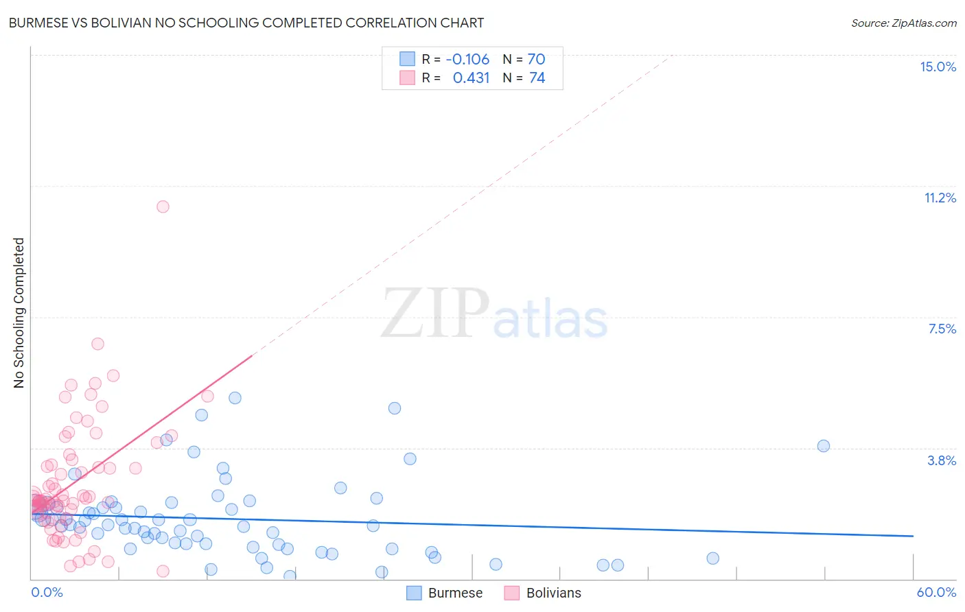 Burmese vs Bolivian No Schooling Completed