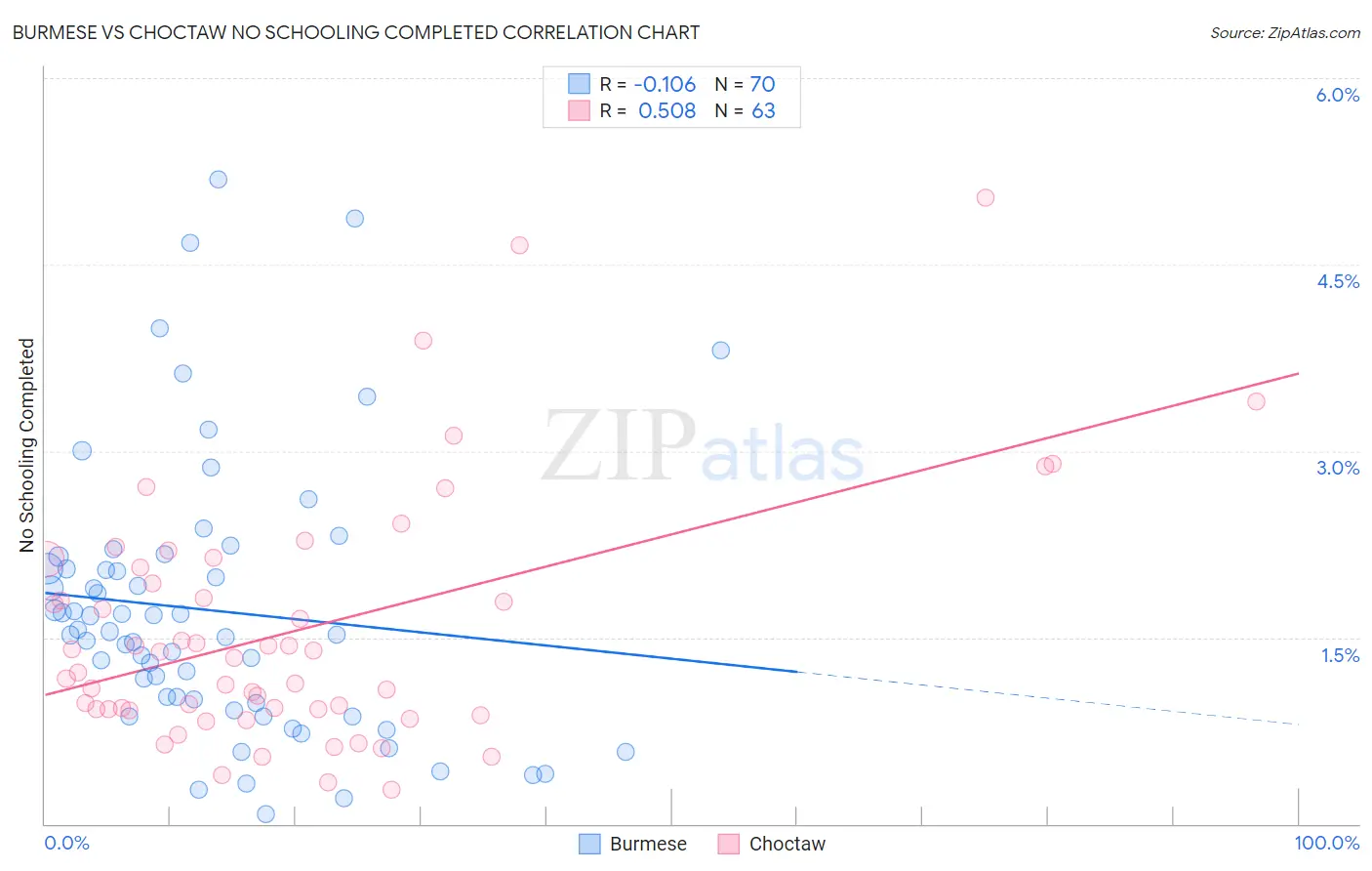 Burmese vs Choctaw No Schooling Completed