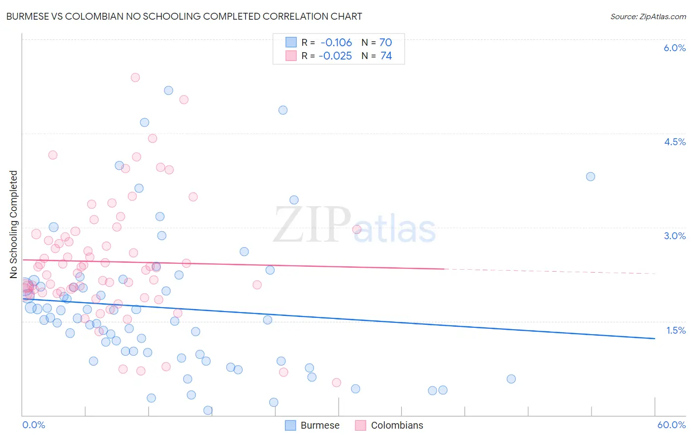 Burmese vs Colombian No Schooling Completed