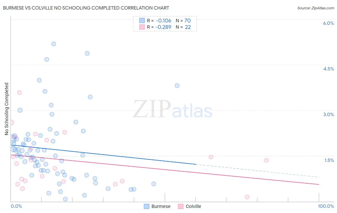Burmese vs Colville No Schooling Completed