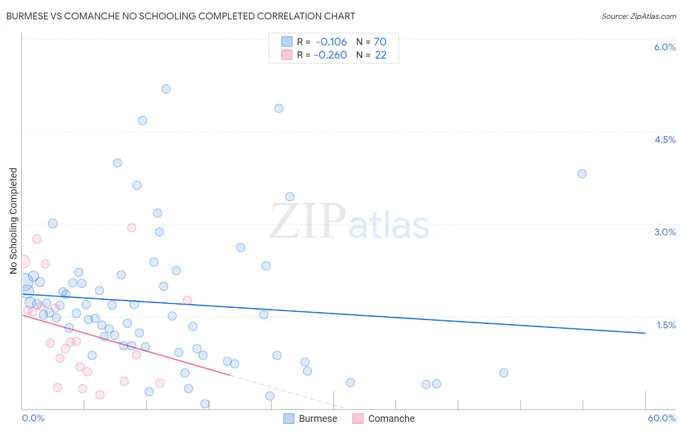 Burmese vs Comanche No Schooling Completed