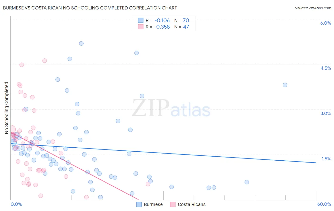 Burmese vs Costa Rican No Schooling Completed