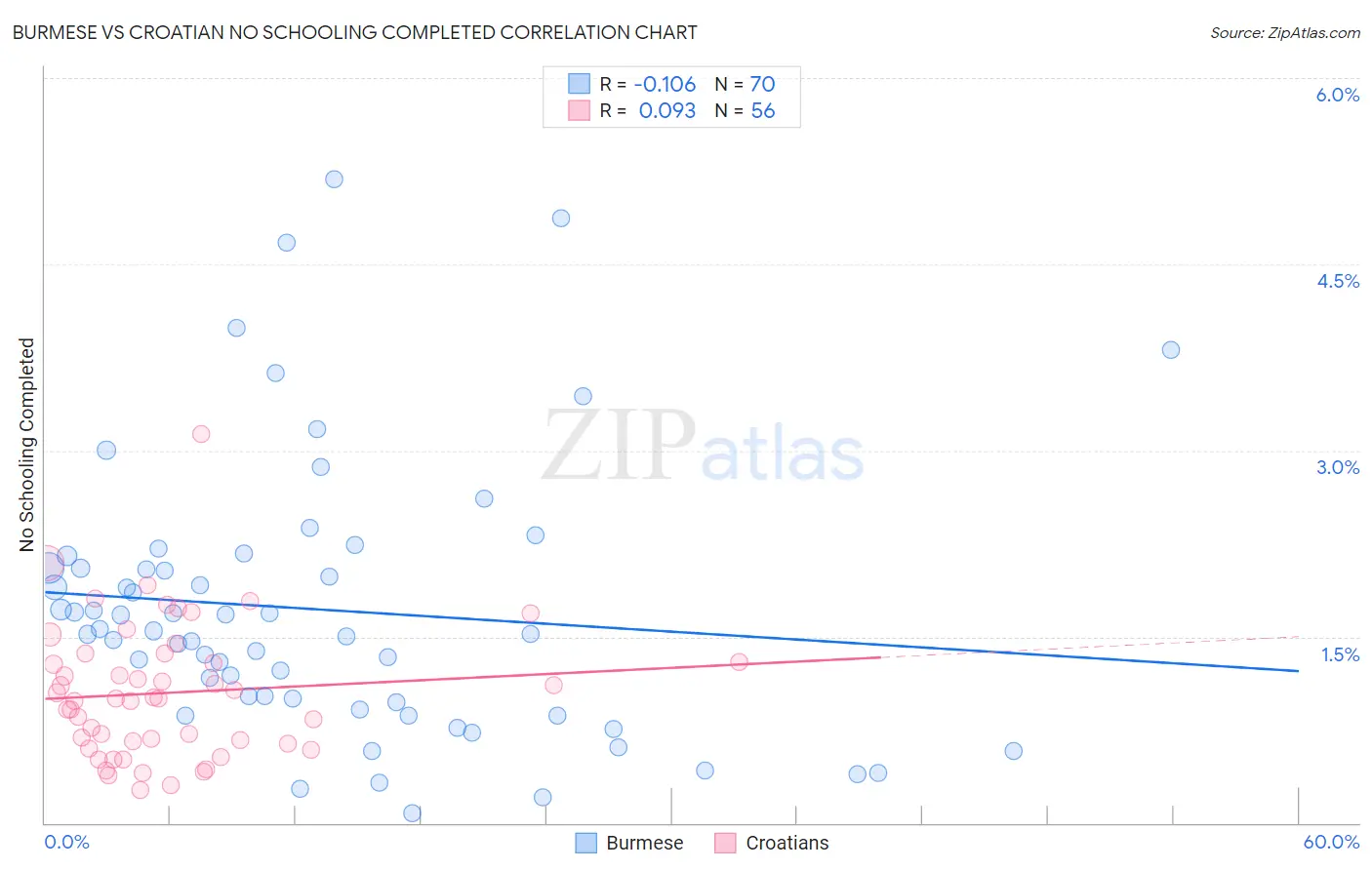 Burmese vs Croatian No Schooling Completed