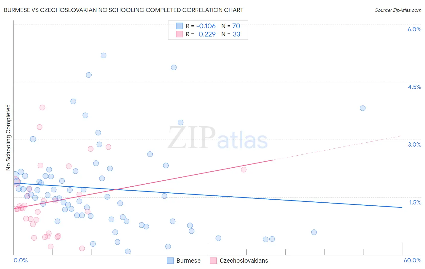 Burmese vs Czechoslovakian No Schooling Completed