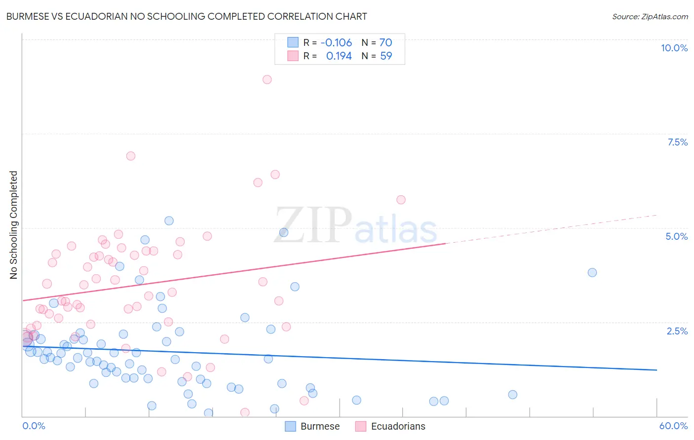 Burmese vs Ecuadorian No Schooling Completed