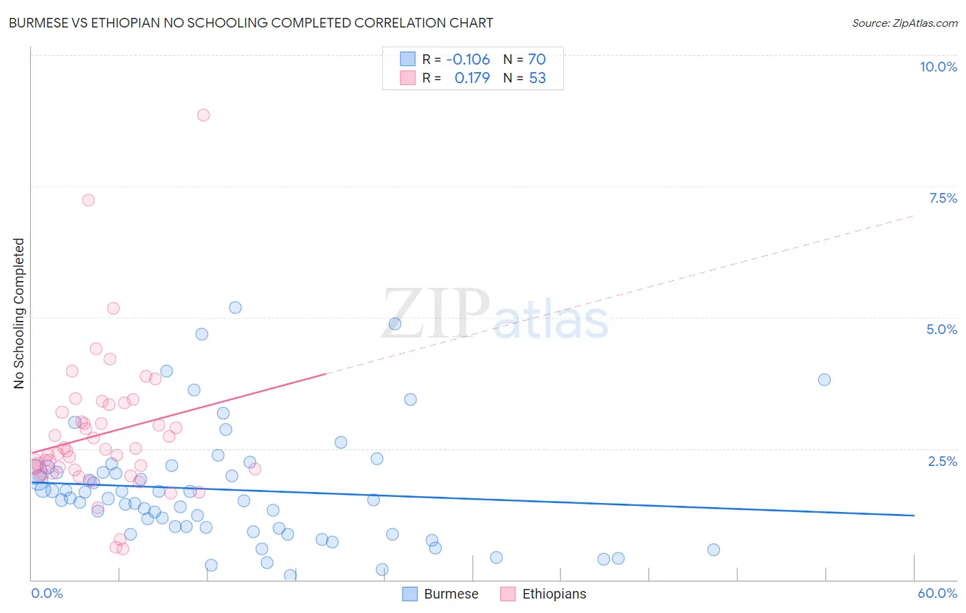 Burmese vs Ethiopian No Schooling Completed