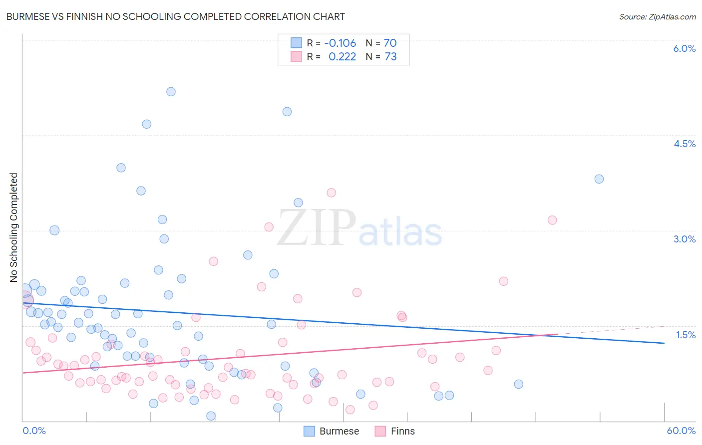 Burmese vs Finnish No Schooling Completed