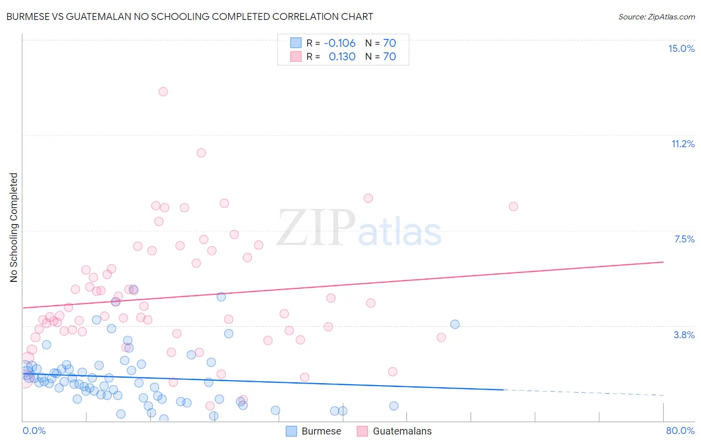 Burmese vs Guatemalan No Schooling Completed