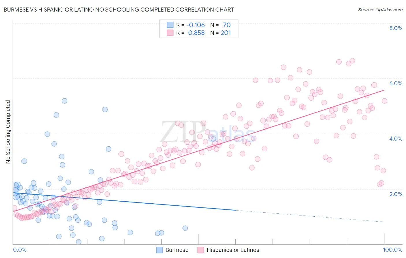 Burmese vs Hispanic or Latino No Schooling Completed