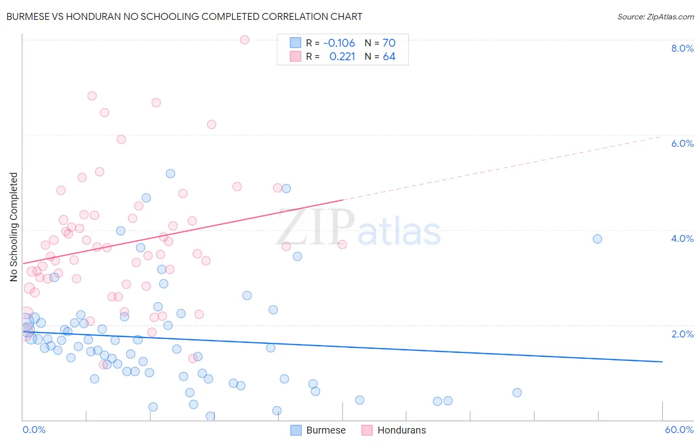 Burmese vs Honduran No Schooling Completed