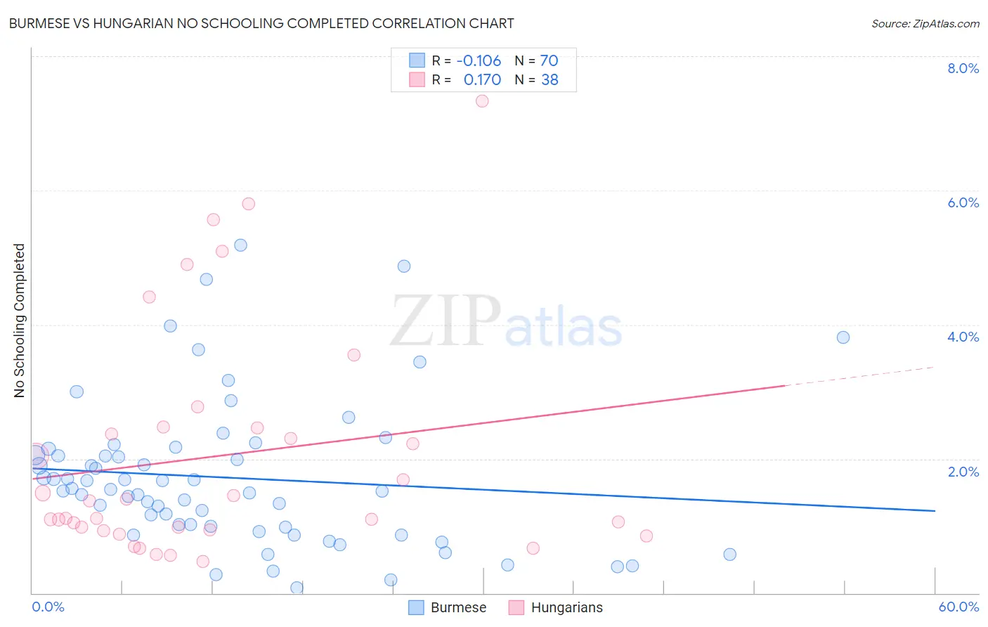 Burmese vs Hungarian No Schooling Completed