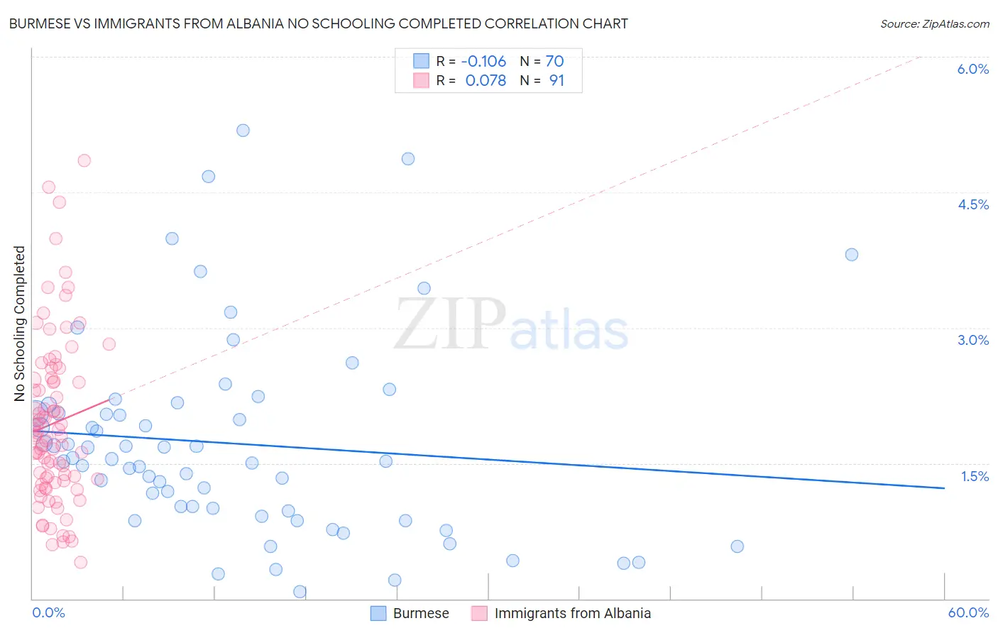 Burmese vs Immigrants from Albania No Schooling Completed