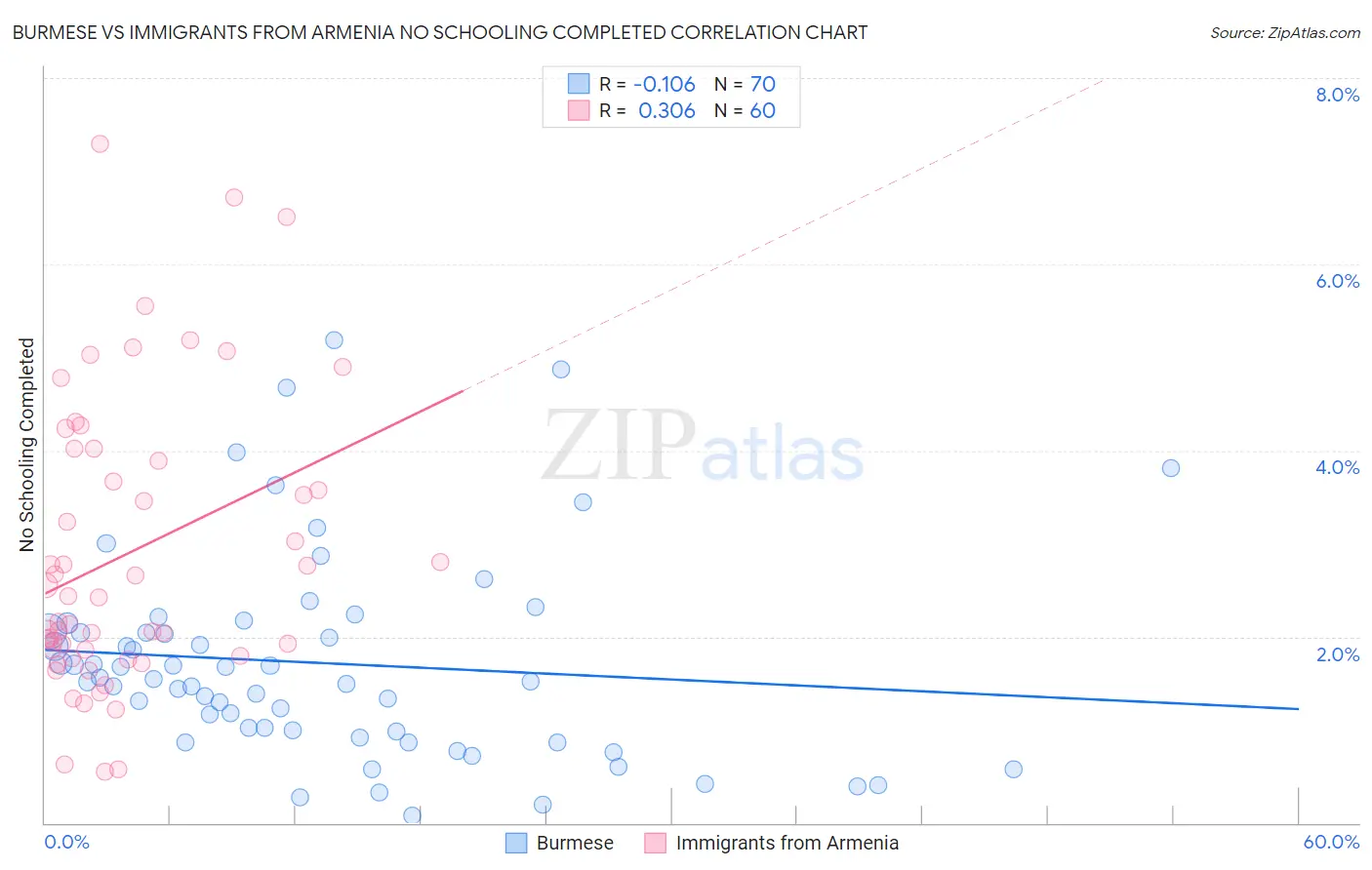 Burmese vs Immigrants from Armenia No Schooling Completed