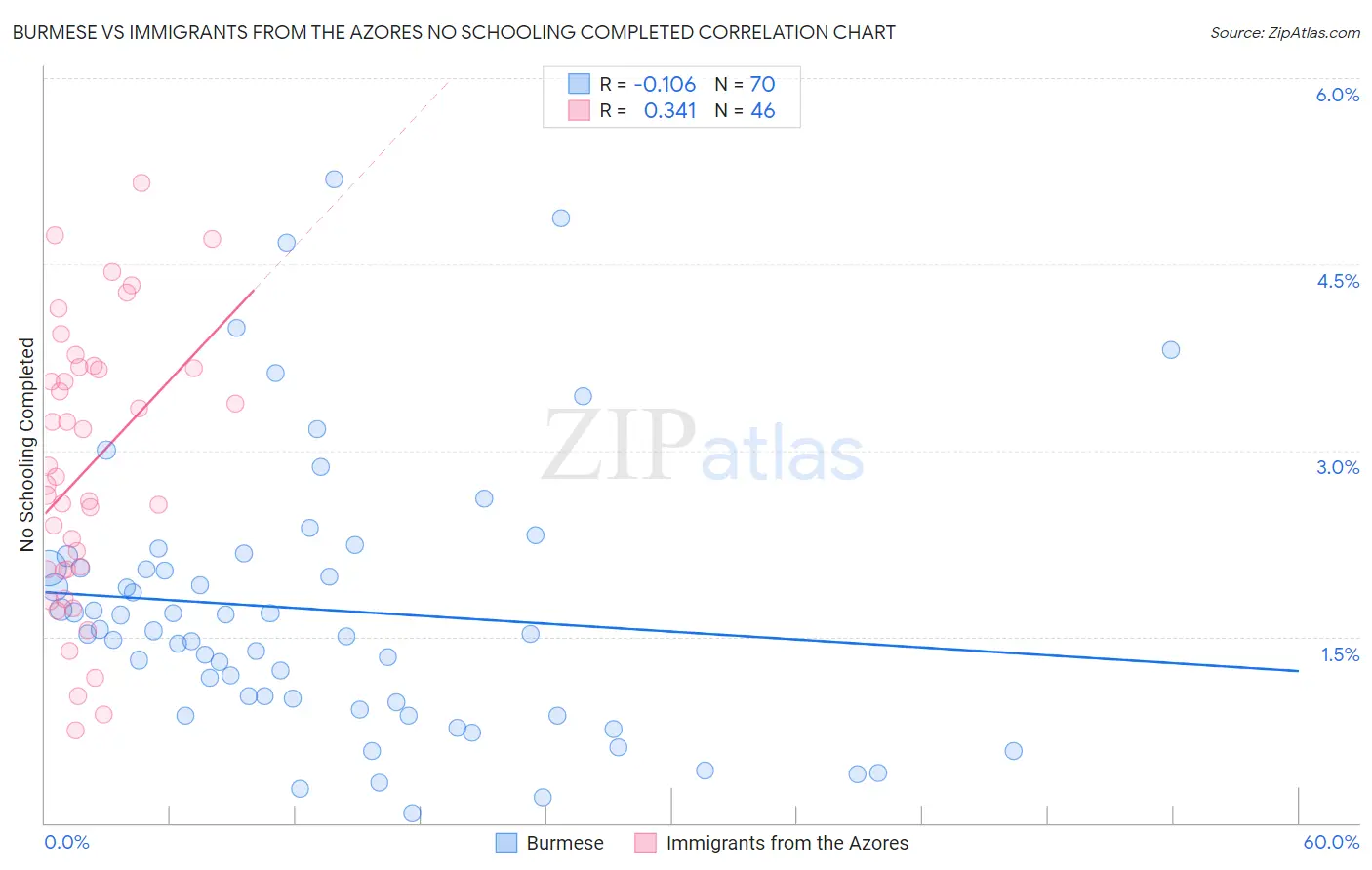 Burmese vs Immigrants from the Azores No Schooling Completed