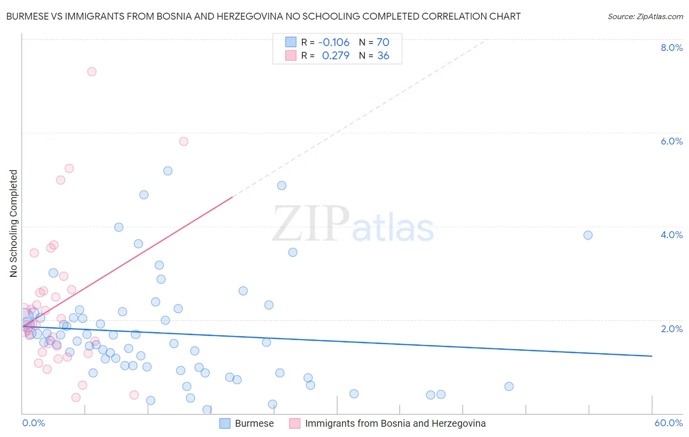 Burmese vs Immigrants from Bosnia and Herzegovina No Schooling Completed