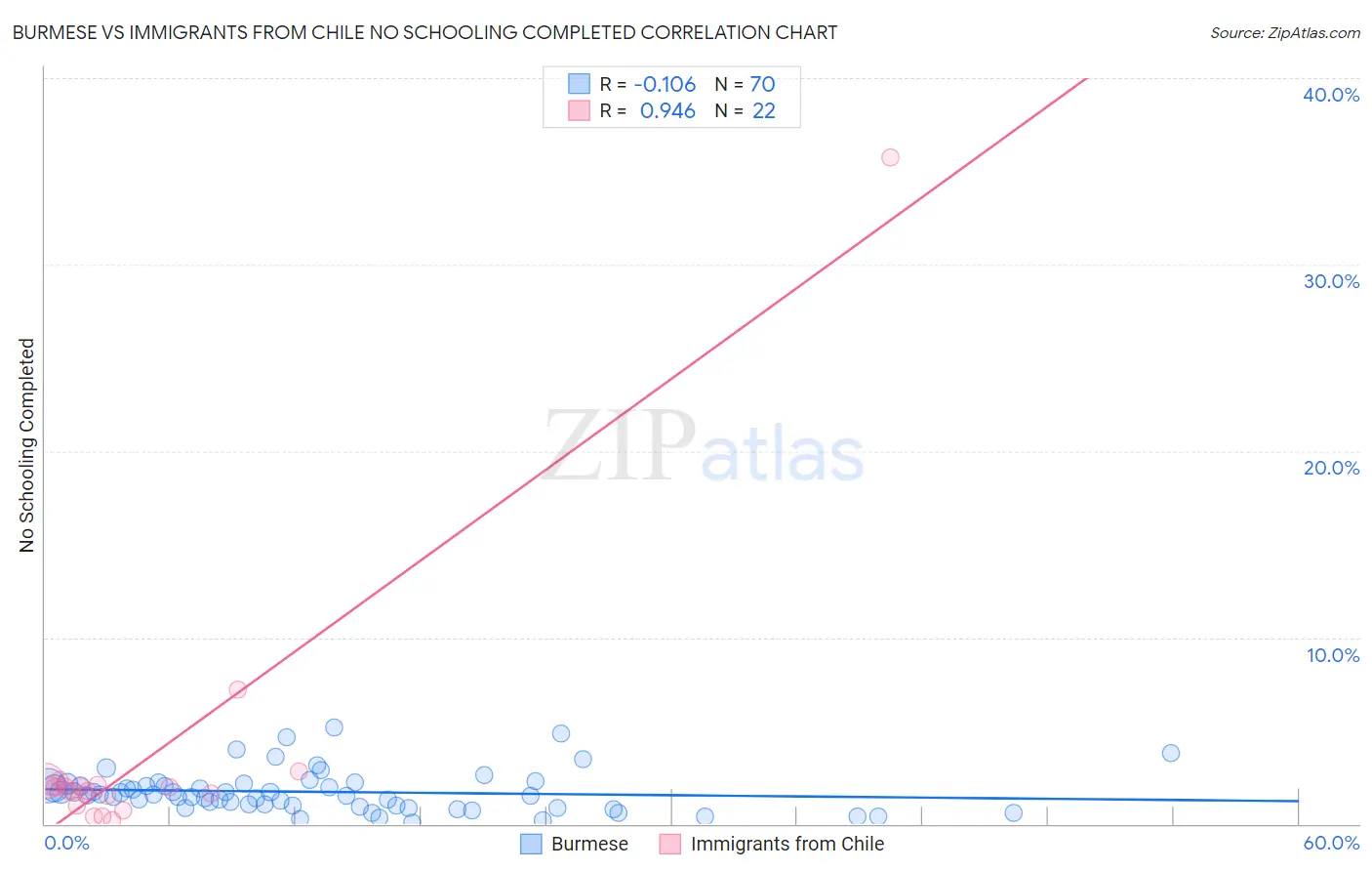 Burmese vs Immigrants from Chile No Schooling Completed