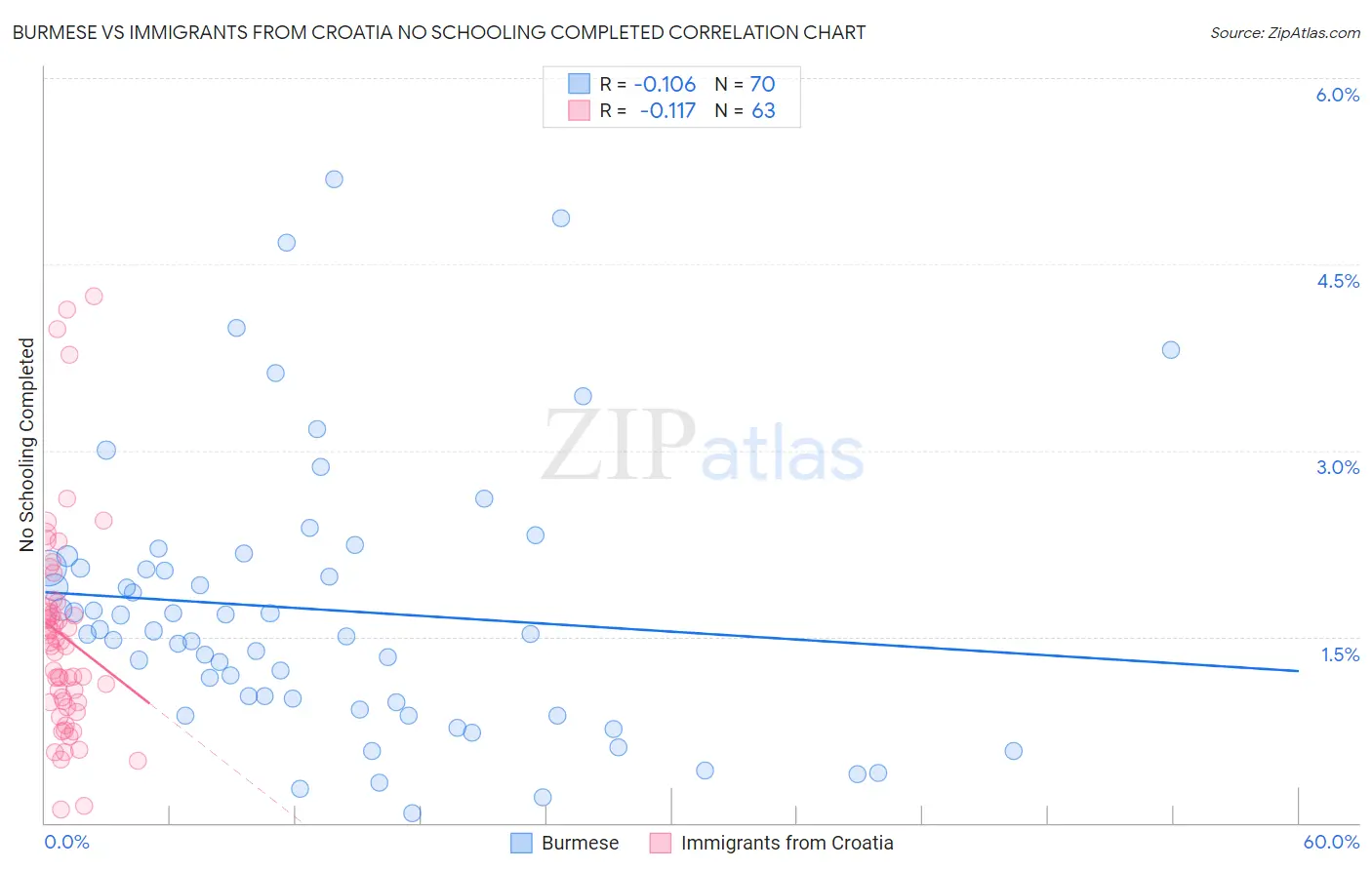 Burmese vs Immigrants from Croatia No Schooling Completed