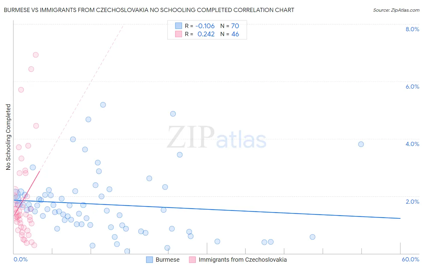 Burmese vs Immigrants from Czechoslovakia No Schooling Completed