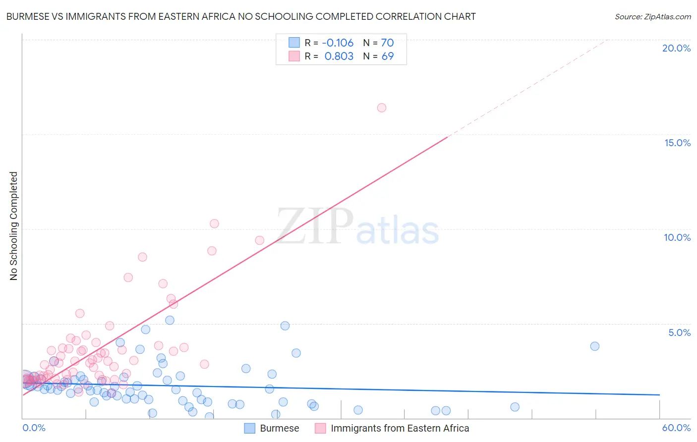 Burmese vs Immigrants from Eastern Africa No Schooling Completed