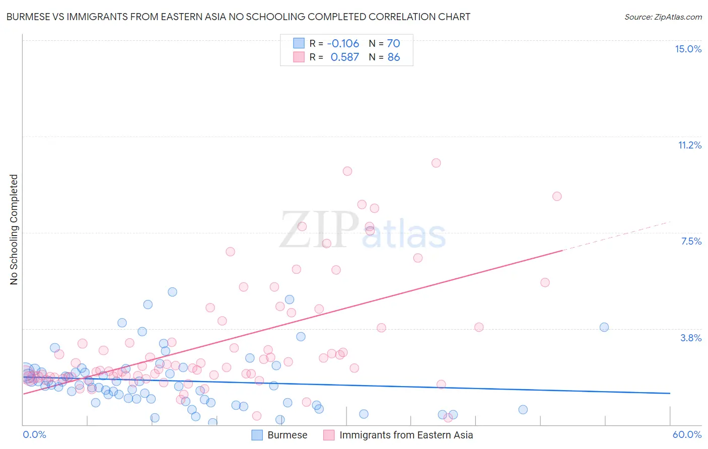 Burmese vs Immigrants from Eastern Asia No Schooling Completed