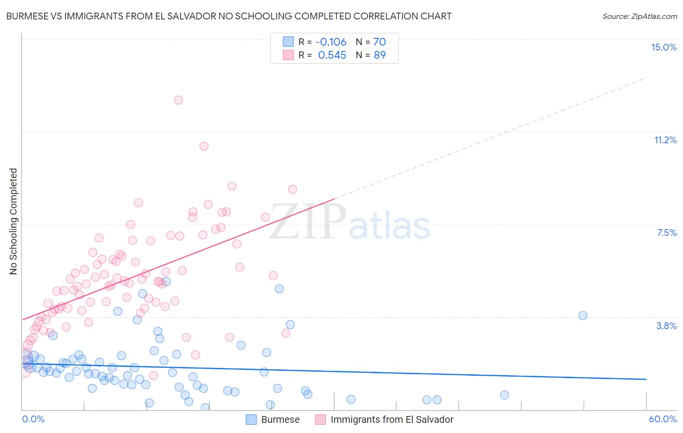 Burmese vs Immigrants from El Salvador No Schooling Completed