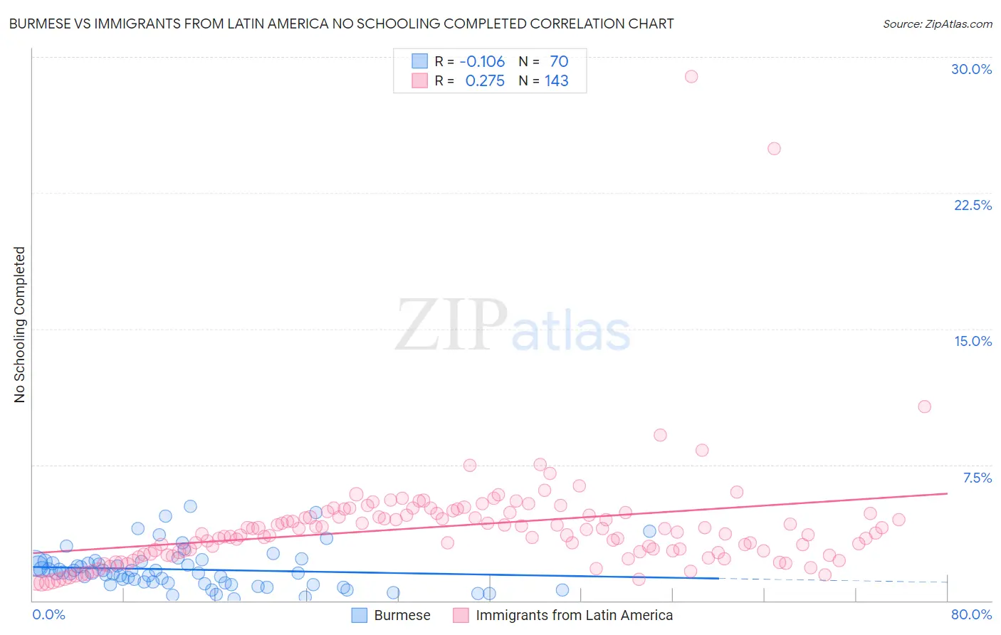 Burmese vs Immigrants from Latin America No Schooling Completed