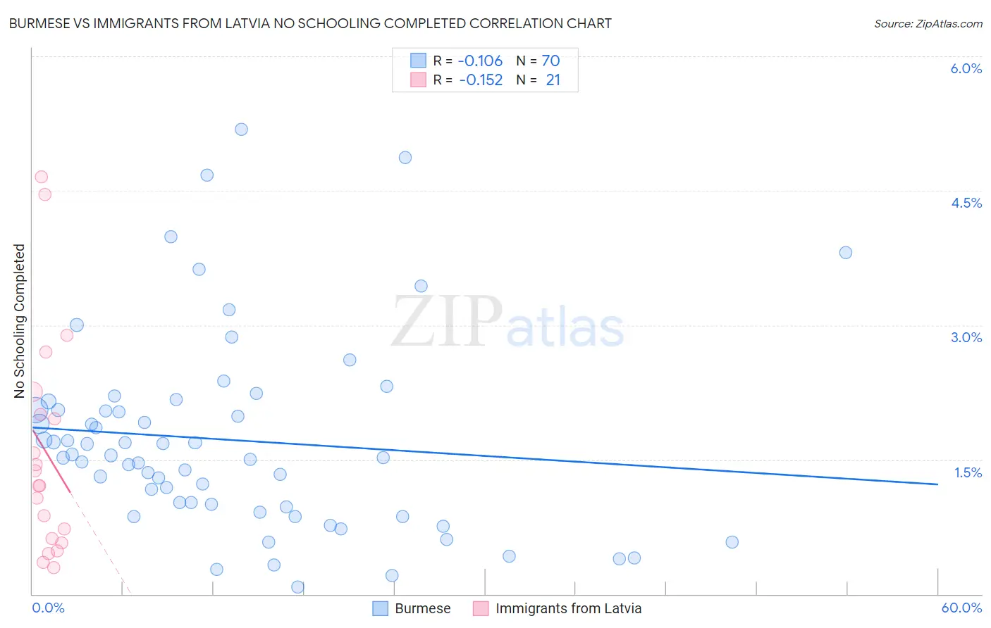 Burmese vs Immigrants from Latvia No Schooling Completed