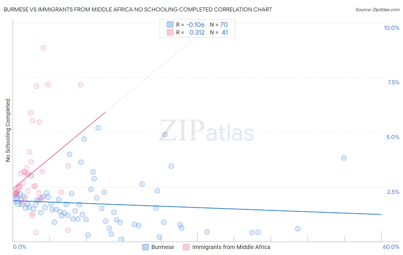 Burmese vs Immigrants from Middle Africa No Schooling Completed