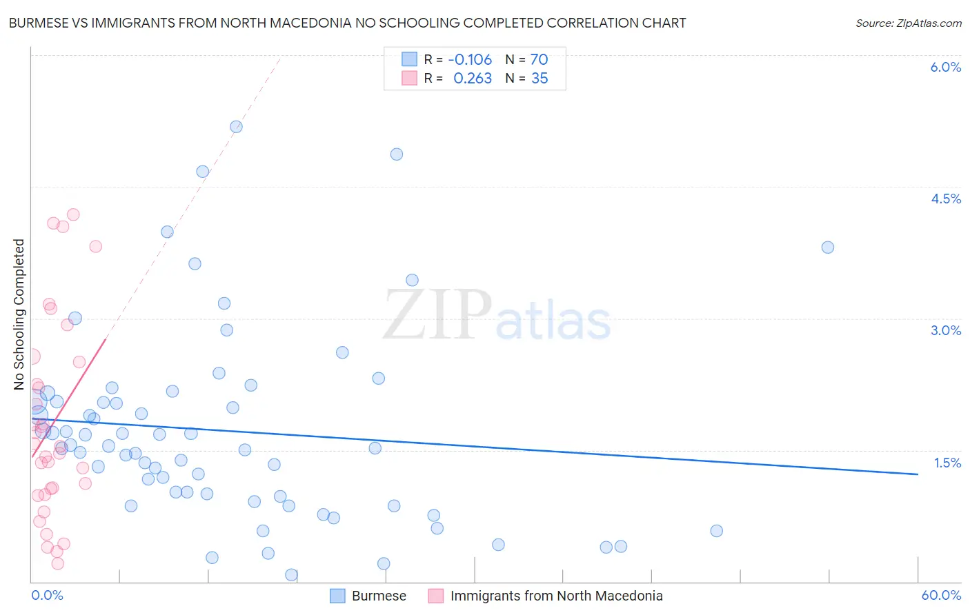 Burmese vs Immigrants from North Macedonia No Schooling Completed