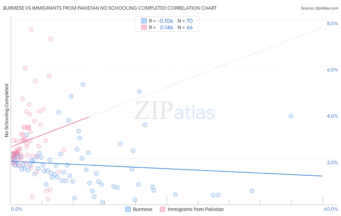 Burmese vs Immigrants from Pakistan No Schooling Completed