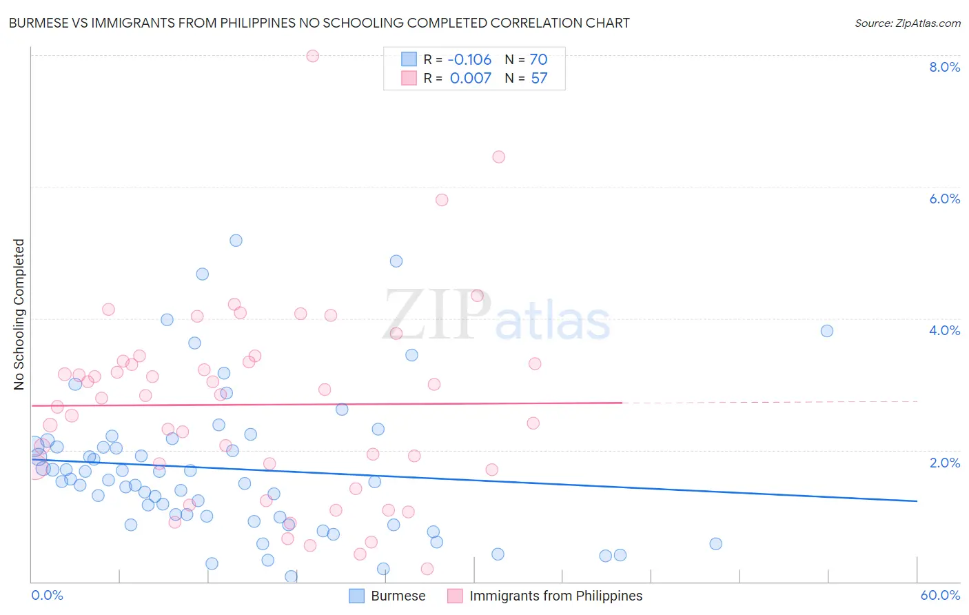 Burmese vs Immigrants from Philippines No Schooling Completed