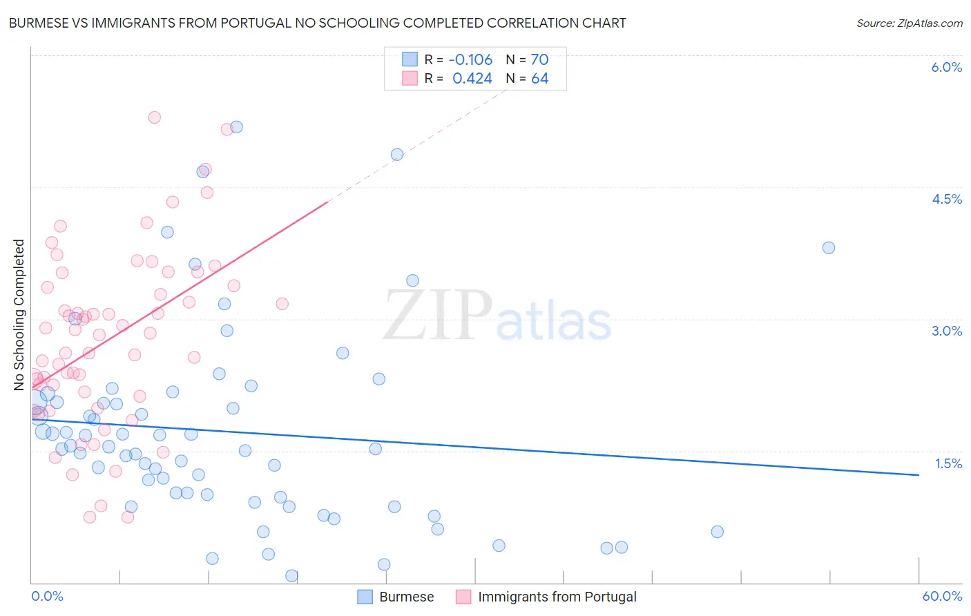 Burmese vs Immigrants from Portugal No Schooling Completed