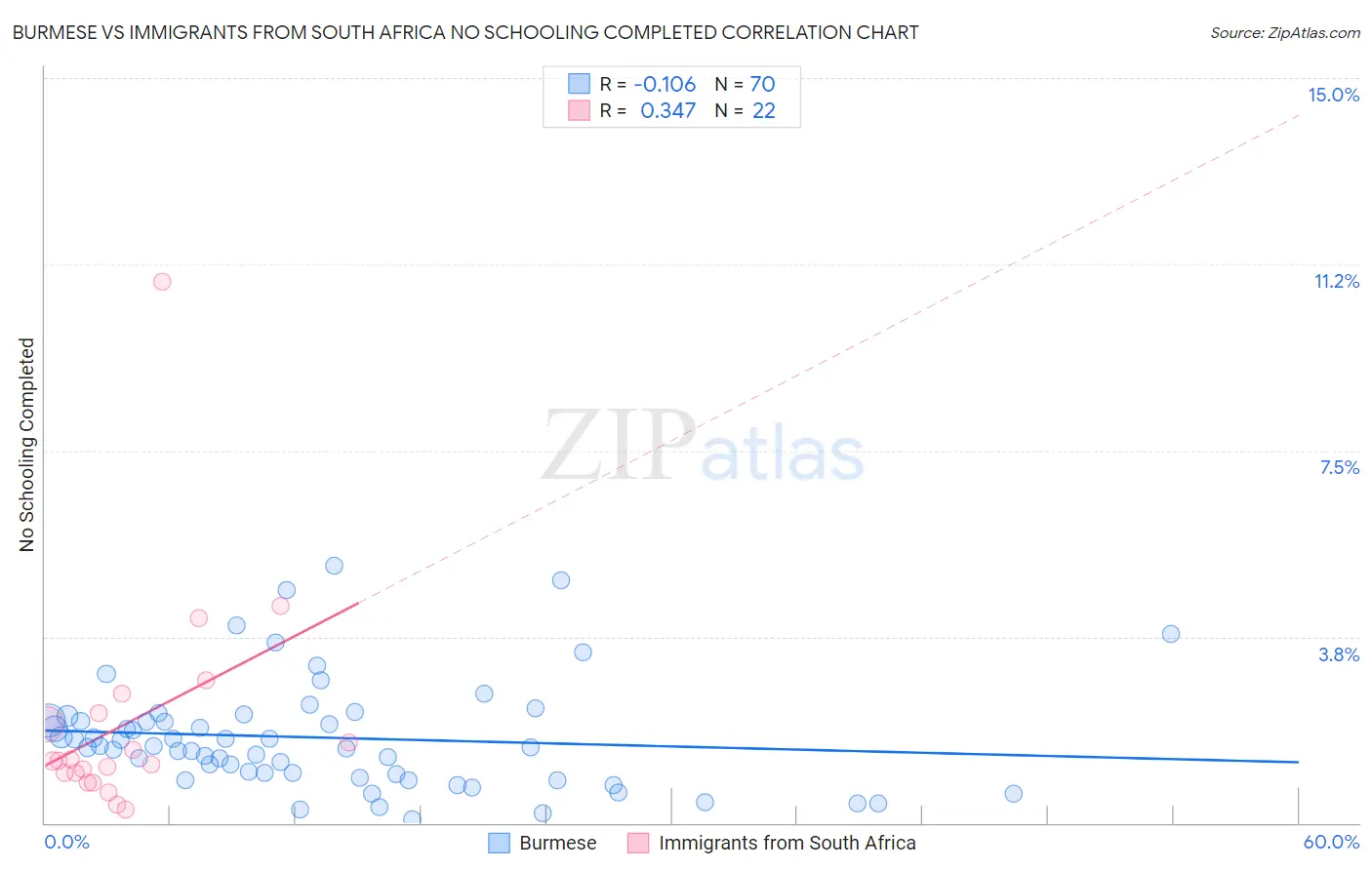 Burmese vs Immigrants from South Africa No Schooling Completed