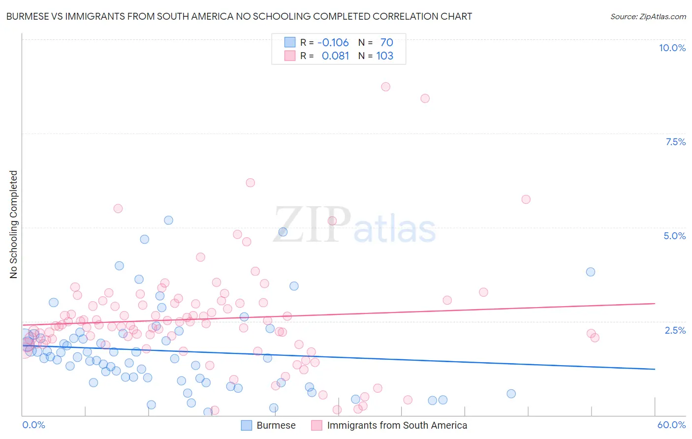 Burmese vs Immigrants from South America No Schooling Completed