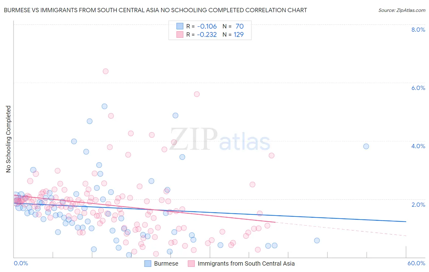 Burmese vs Immigrants from South Central Asia No Schooling Completed