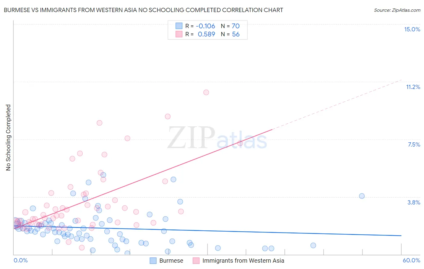 Burmese vs Immigrants from Western Asia No Schooling Completed