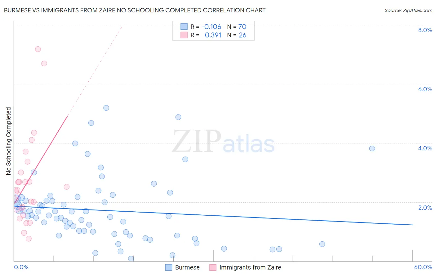 Burmese vs Immigrants from Zaire No Schooling Completed