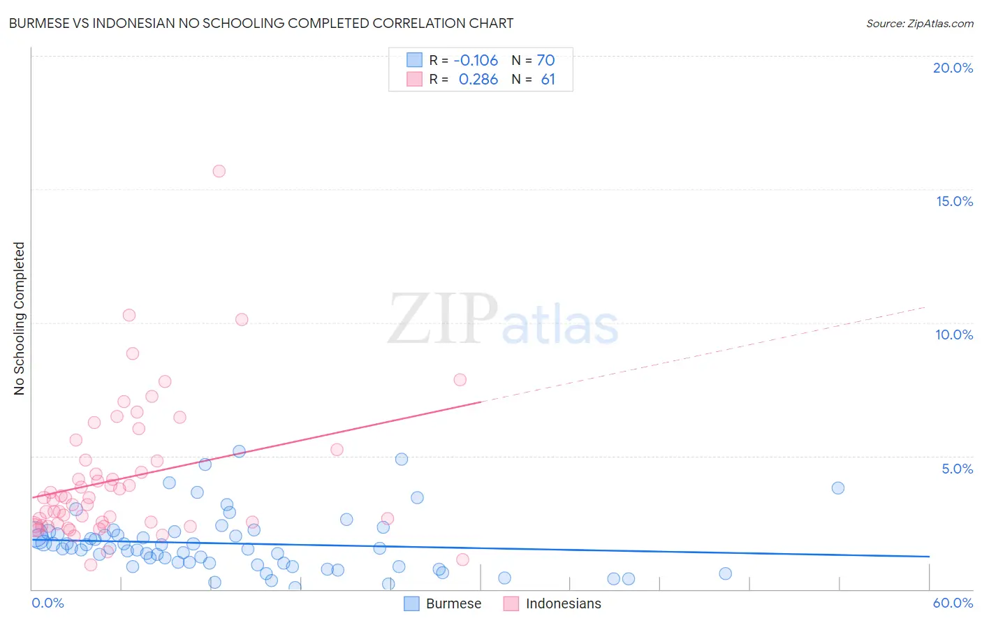 Burmese vs Indonesian No Schooling Completed