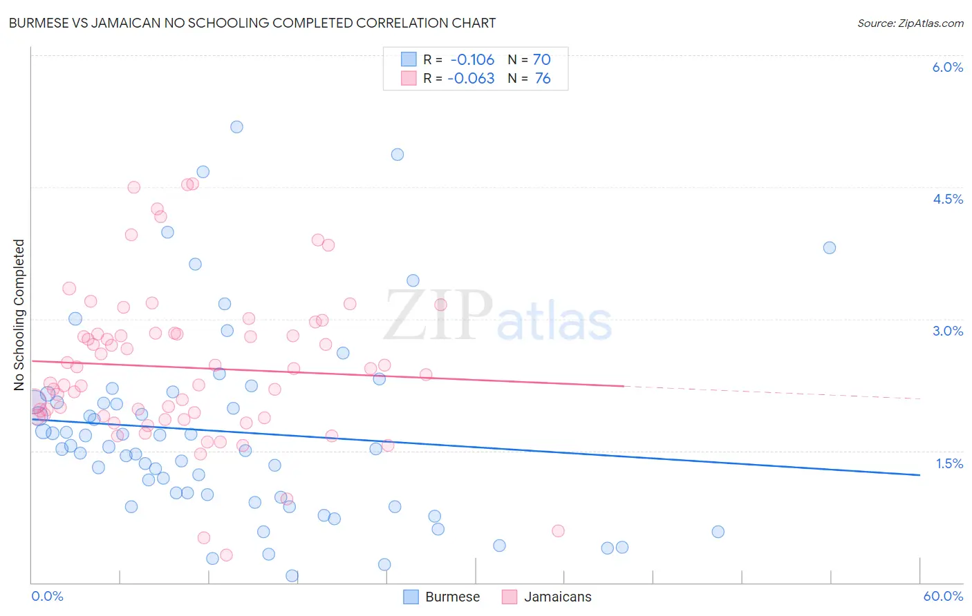 Burmese vs Jamaican No Schooling Completed