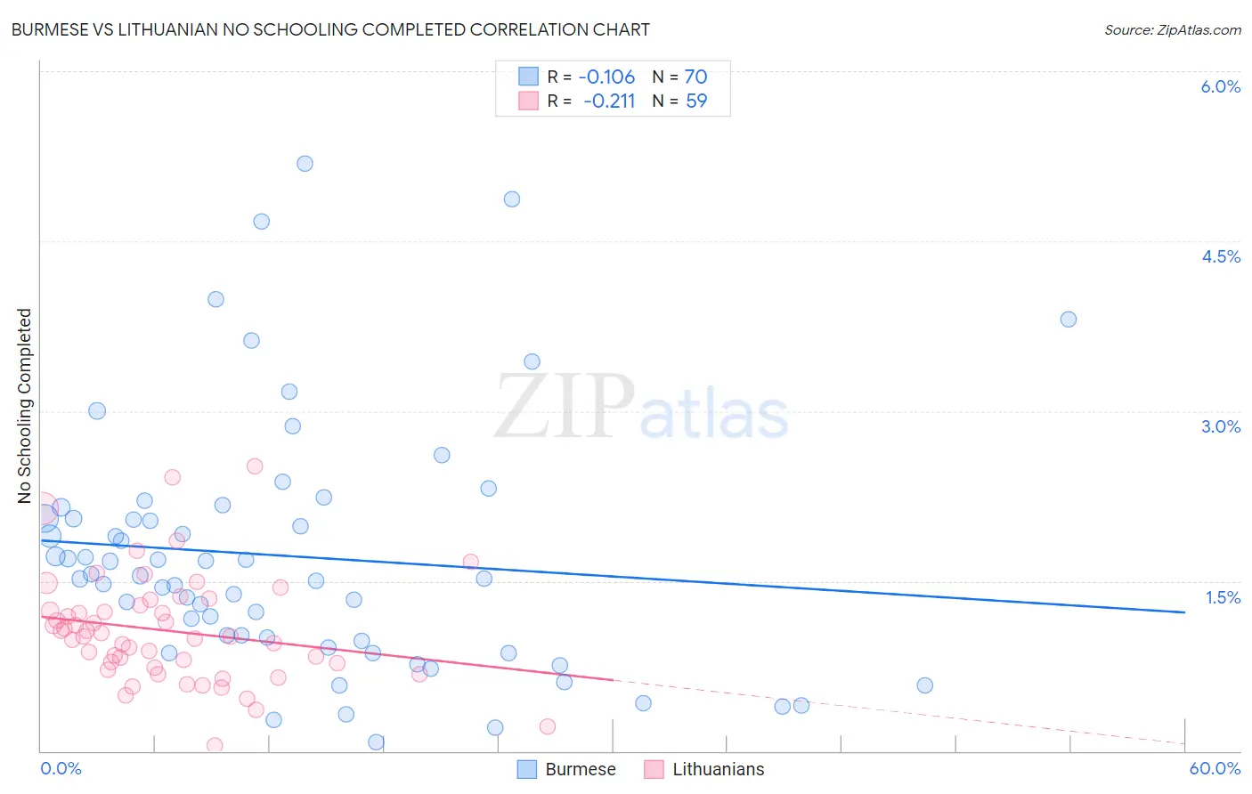 Burmese vs Lithuanian No Schooling Completed