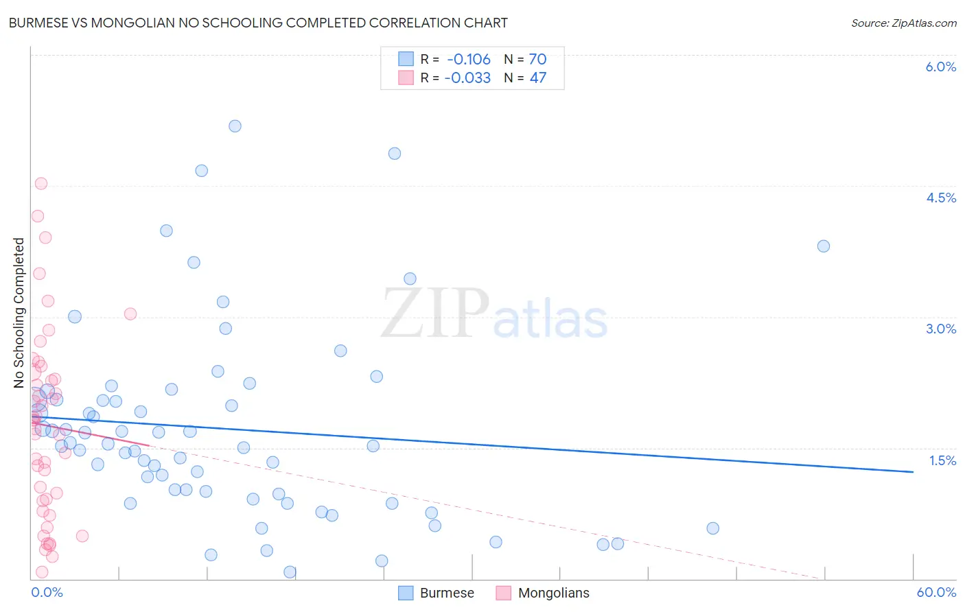 Burmese vs Mongolian No Schooling Completed