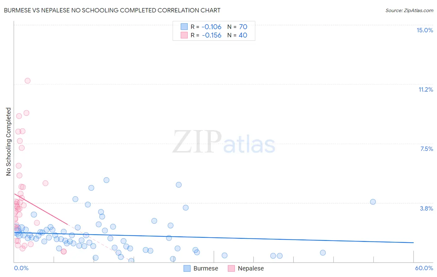 Burmese vs Nepalese No Schooling Completed
