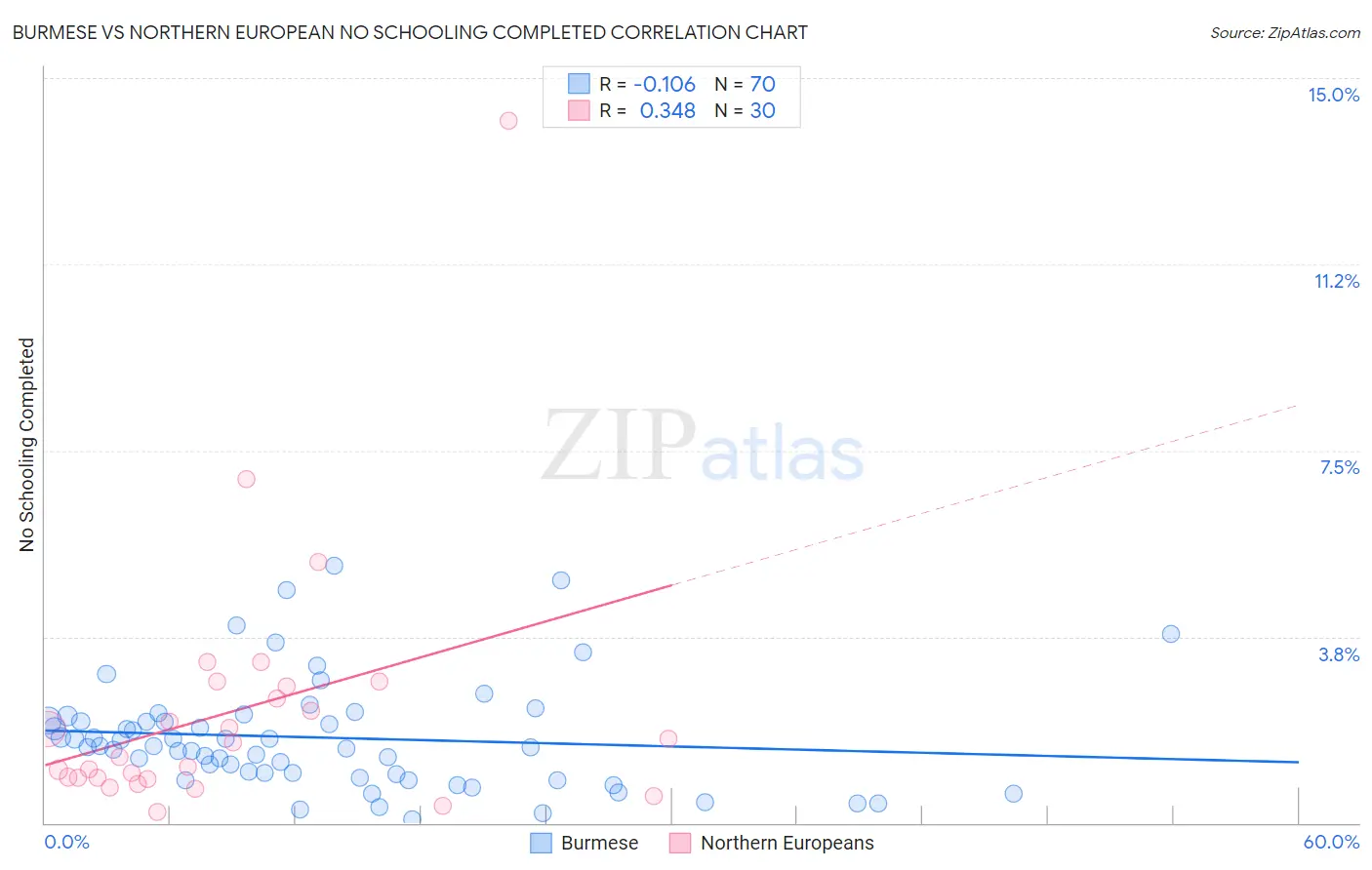 Burmese vs Northern European No Schooling Completed