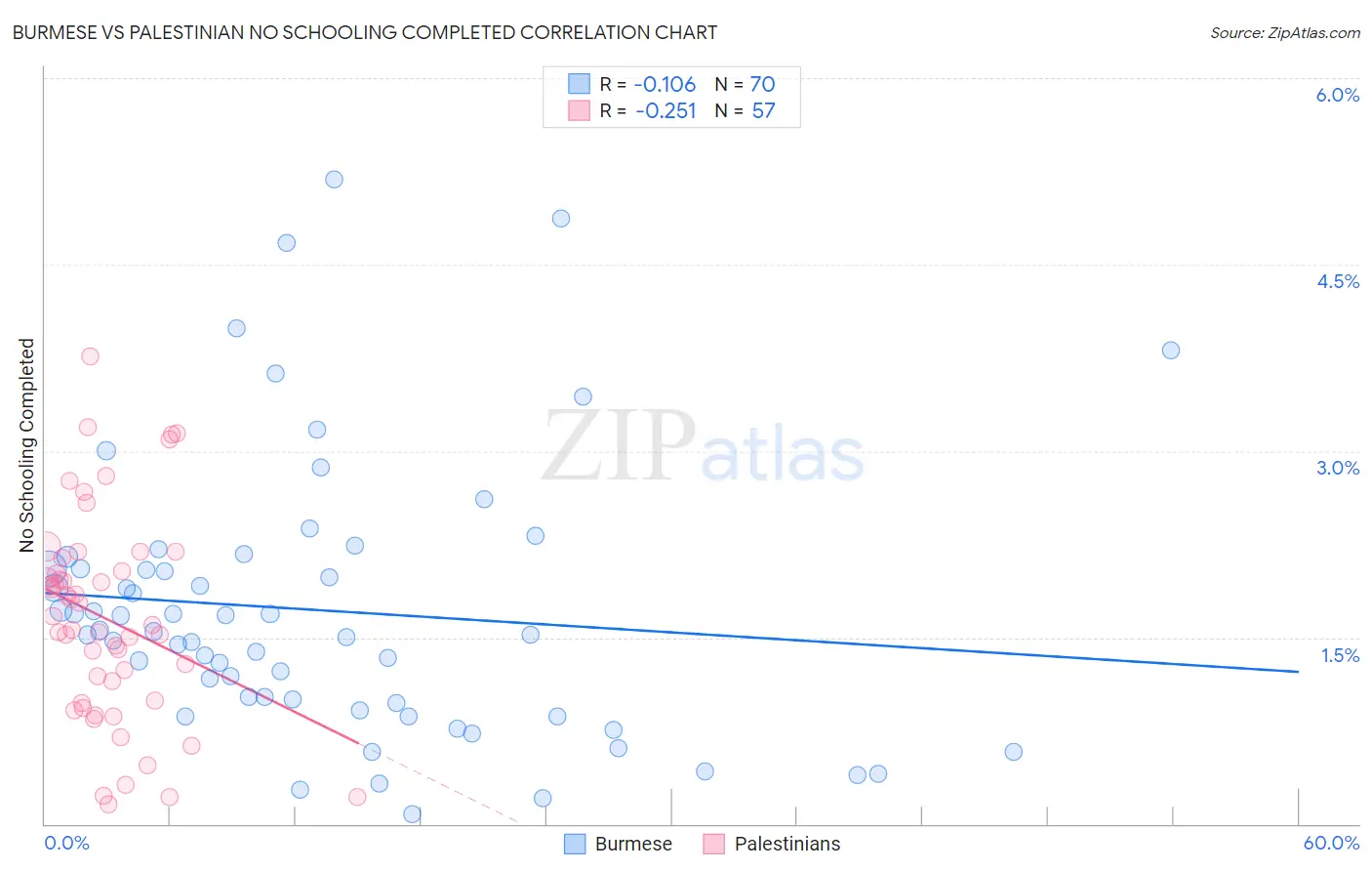Burmese vs Palestinian No Schooling Completed