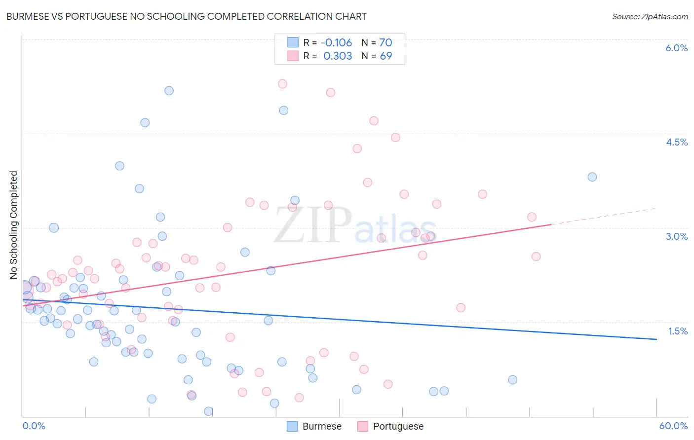 Burmese vs Portuguese No Schooling Completed