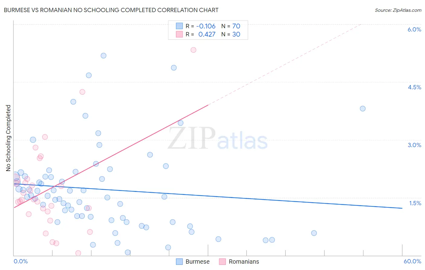 Burmese vs Romanian No Schooling Completed