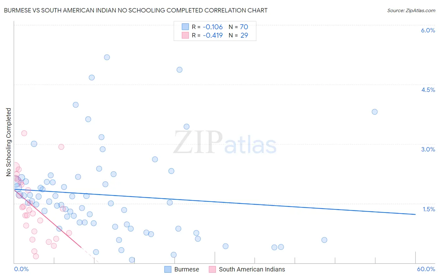 Burmese vs South American Indian No Schooling Completed