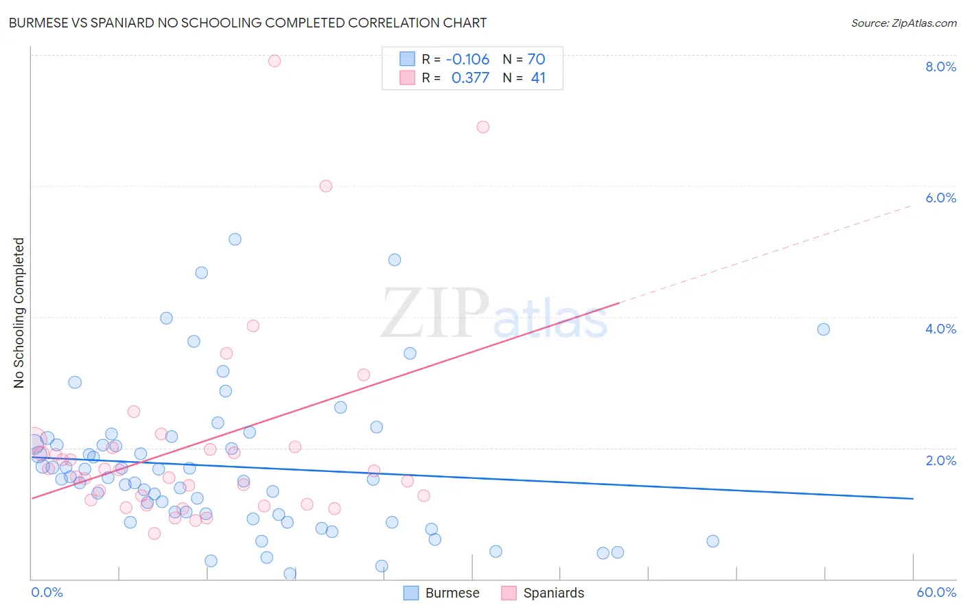Burmese vs Spaniard No Schooling Completed
