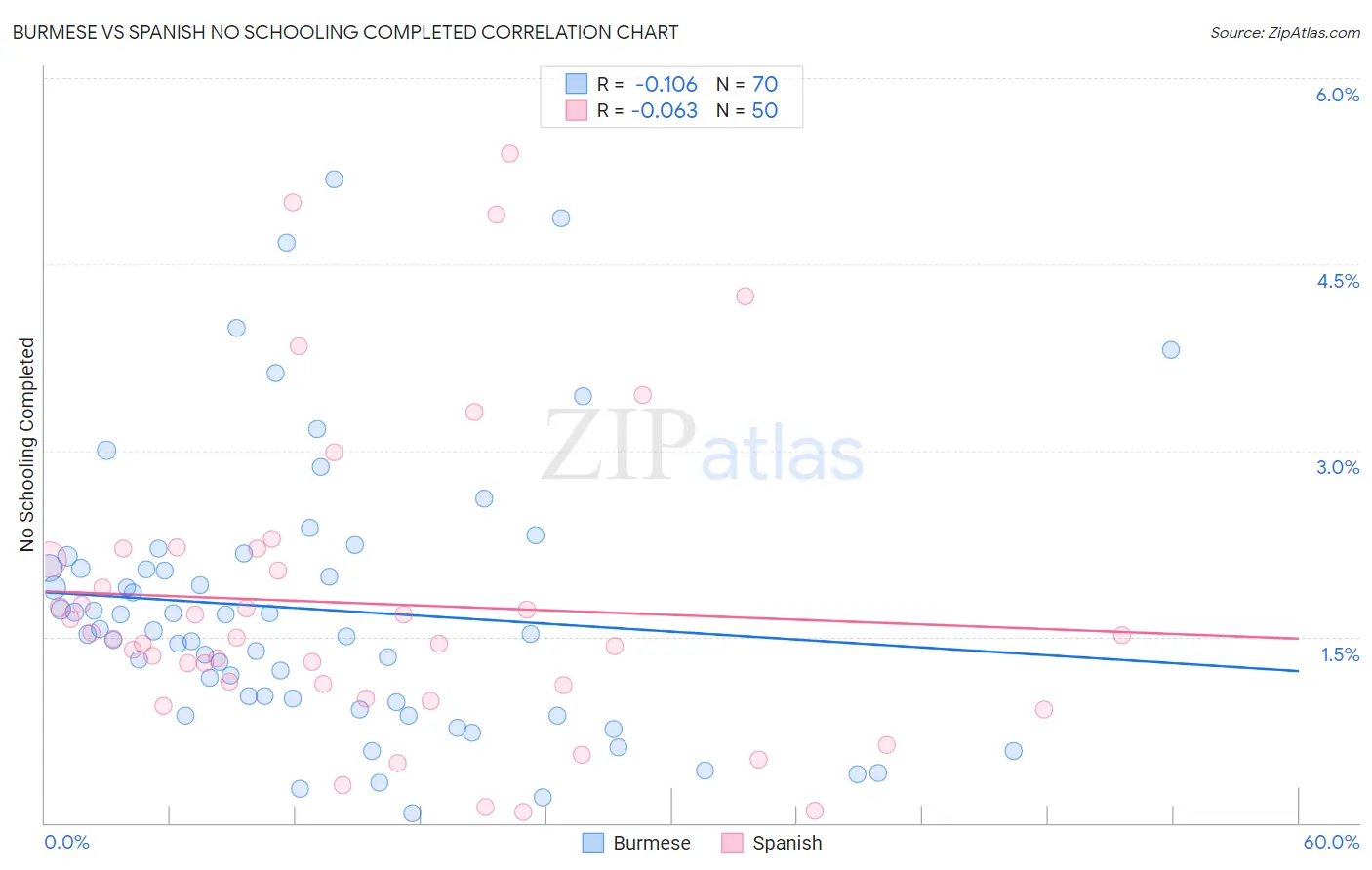 Burmese vs Spanish No Schooling Completed
