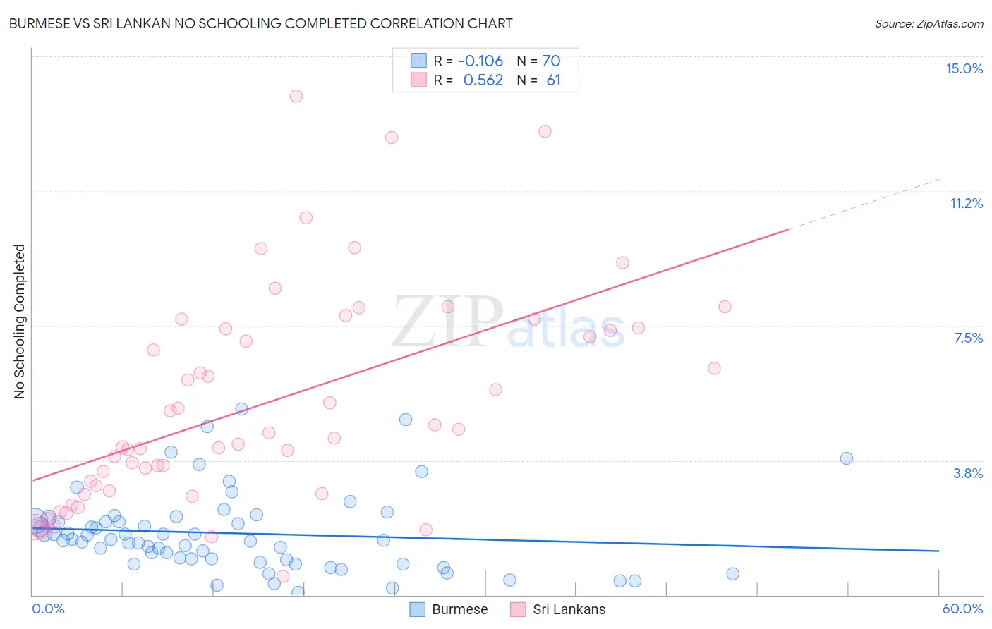 Burmese vs Sri Lankan No Schooling Completed